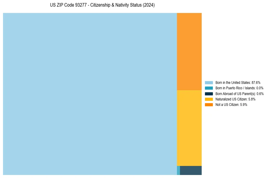 Nativity Treemap for 