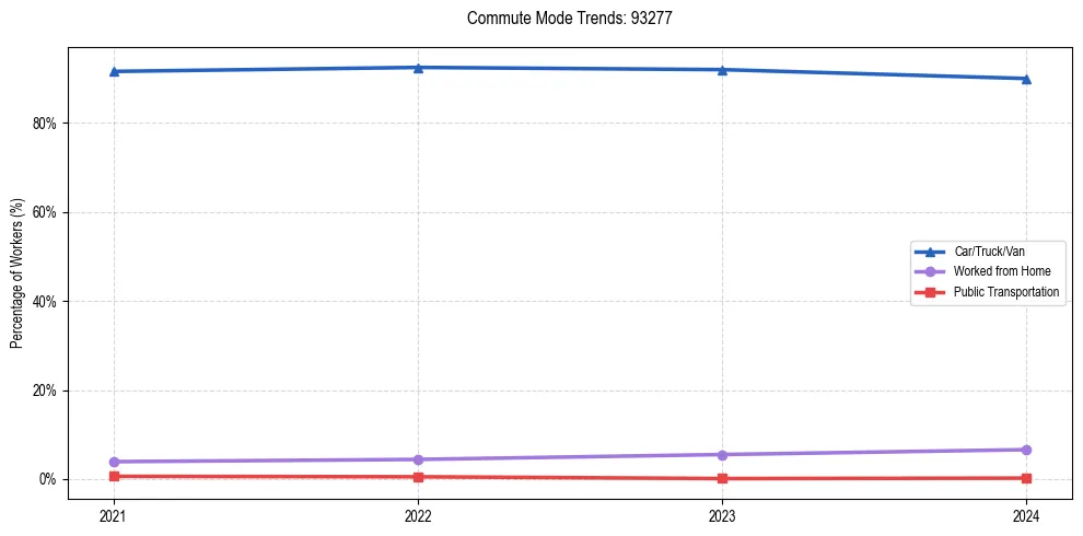 Transportation trends in US ZIP Code 93277