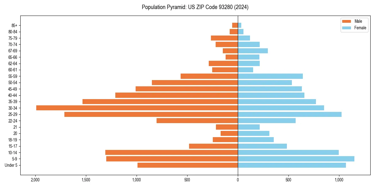 Population pyramid for 