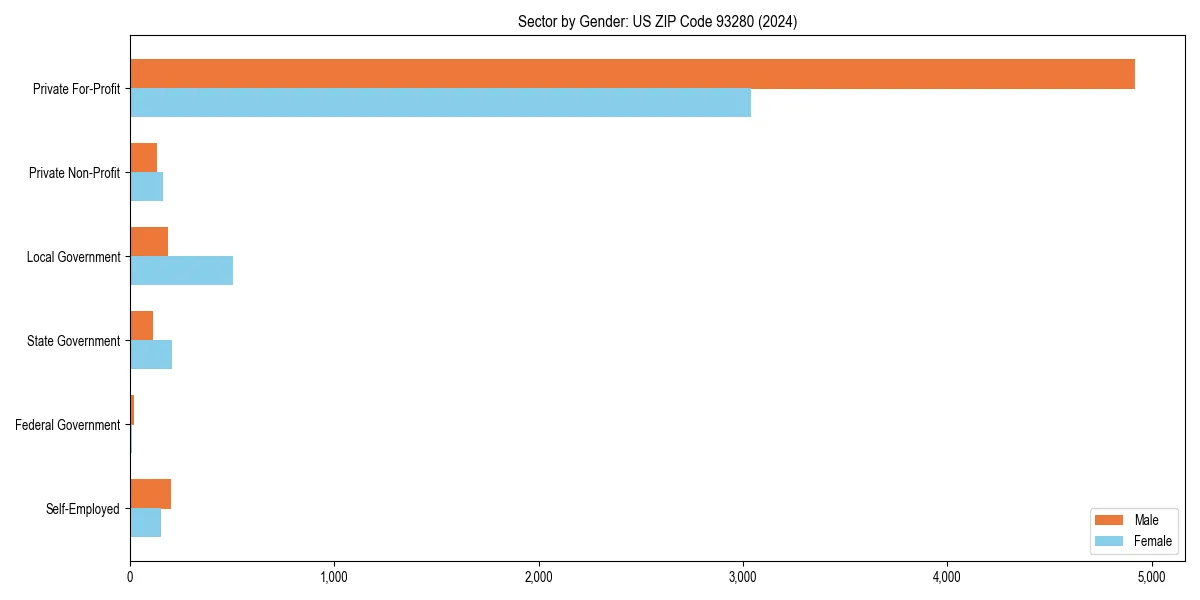 Employment sector breakdown by gender in 
