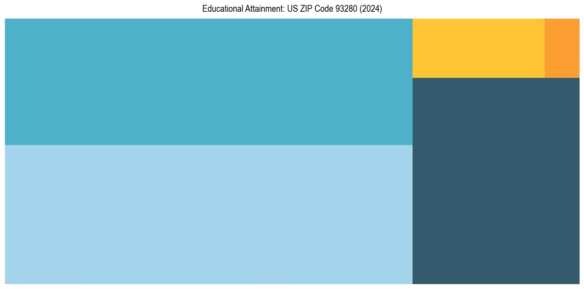 Education Treemap for  in 2024