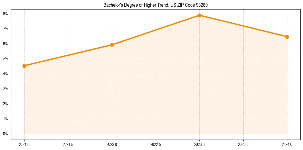 Trend chart showing bachelor degree growth in 
