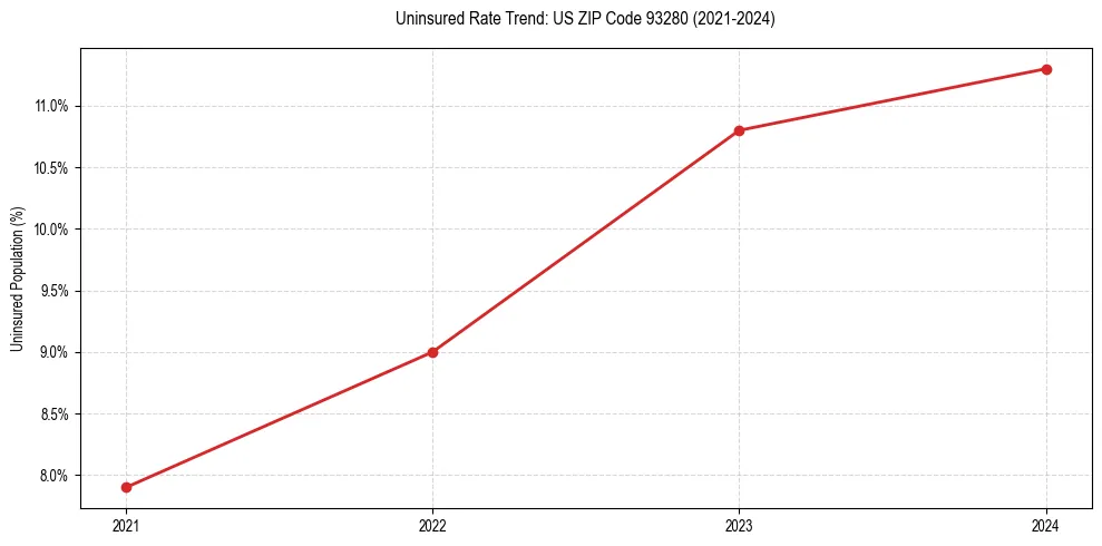 Uninsured trend chart for US ZIP Code 93280