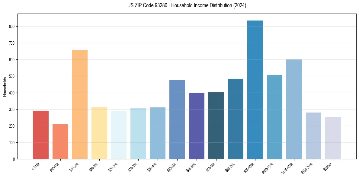 Income Distribution for 