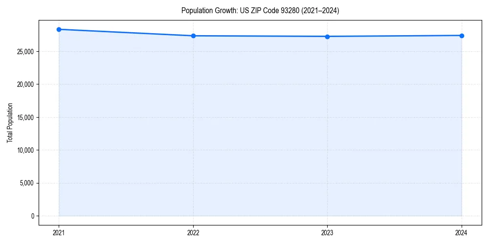 Population trends in 