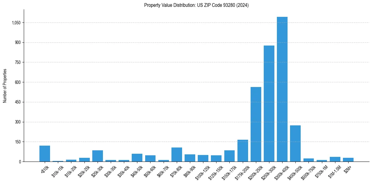 Value Distribution for 