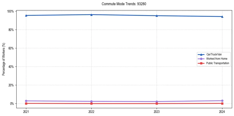 Transportation trends in US ZIP Code 93280