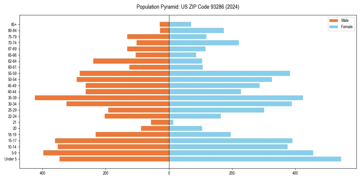 Population pyramid for 
