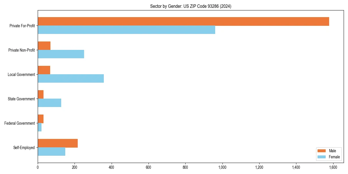 Employment sector breakdown by gender in 