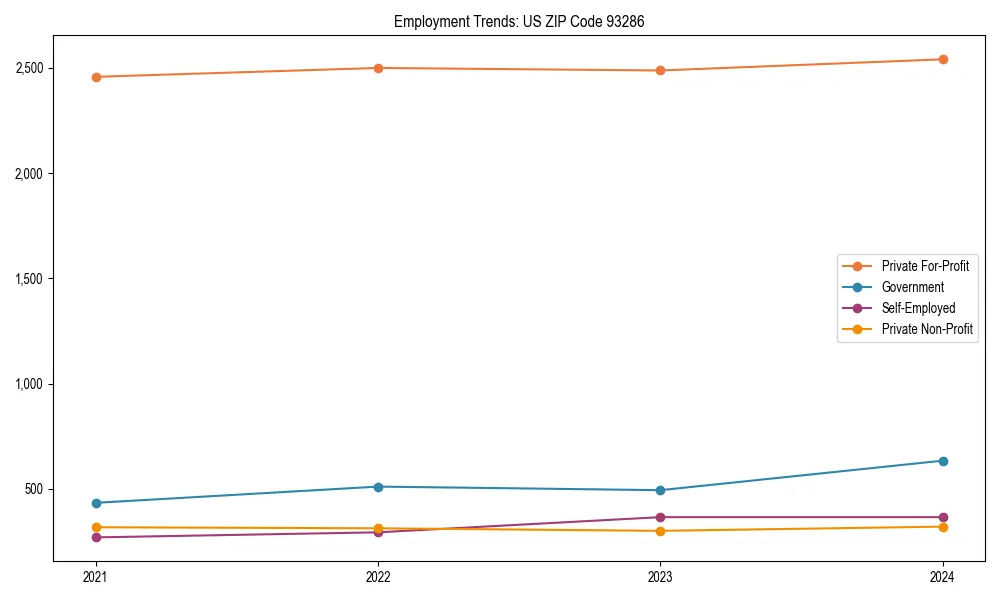 Long-term employment trends in 