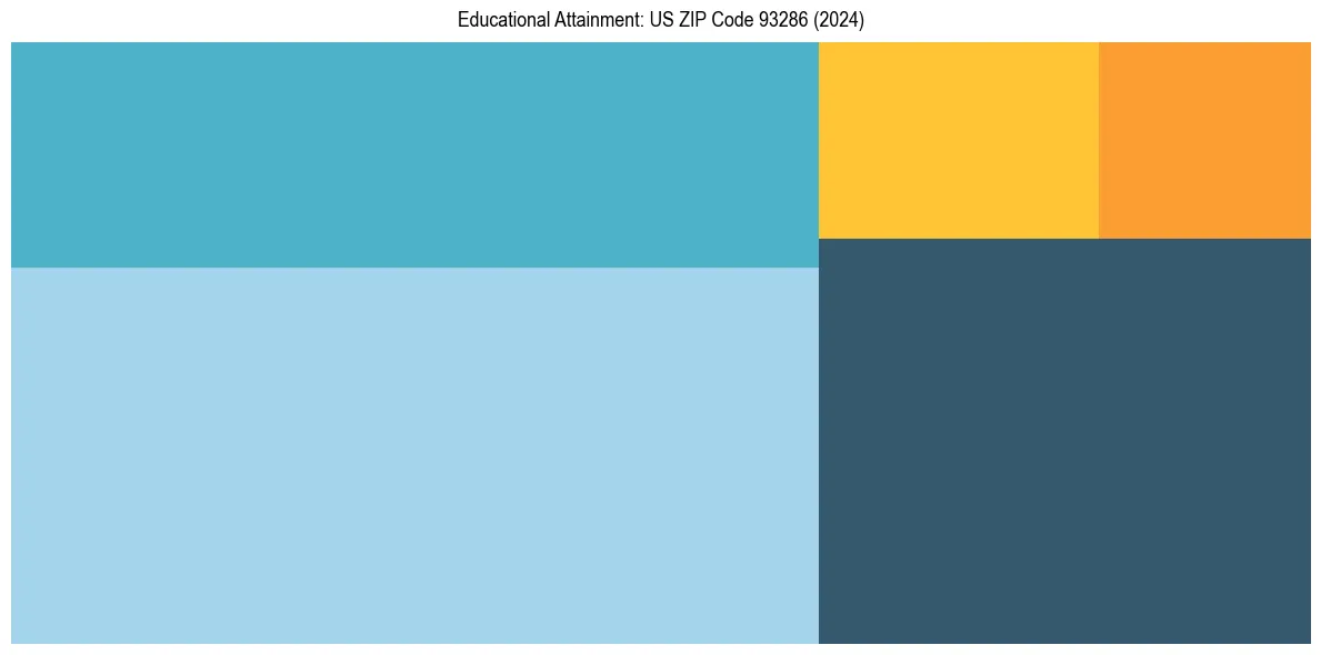 Education Treemap for  in 2024