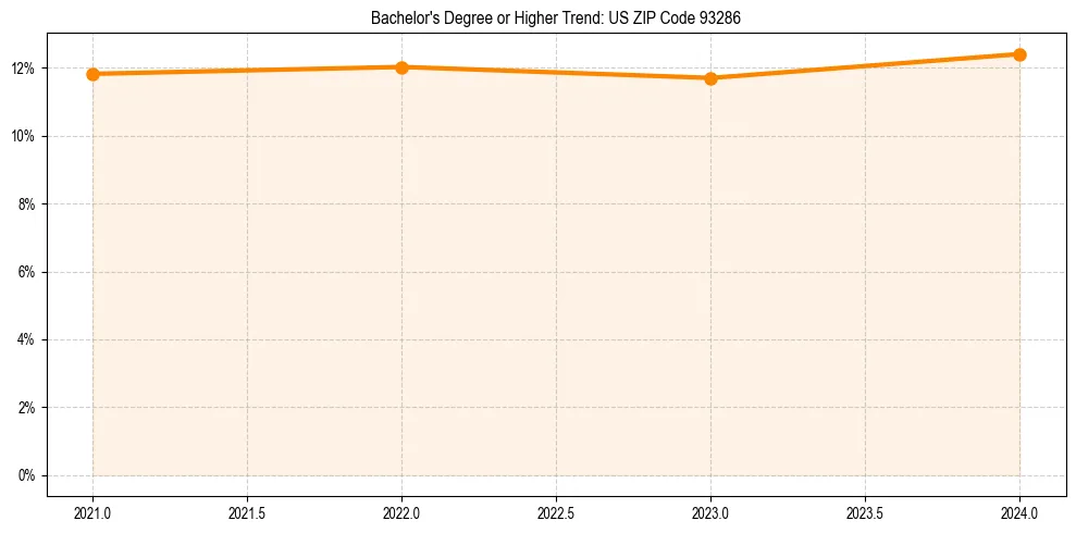 Trend chart showing bachelor degree growth in 