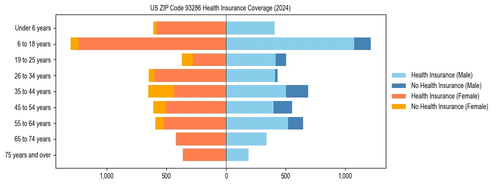 Health insurance pyramid for US ZIP Code 93286
