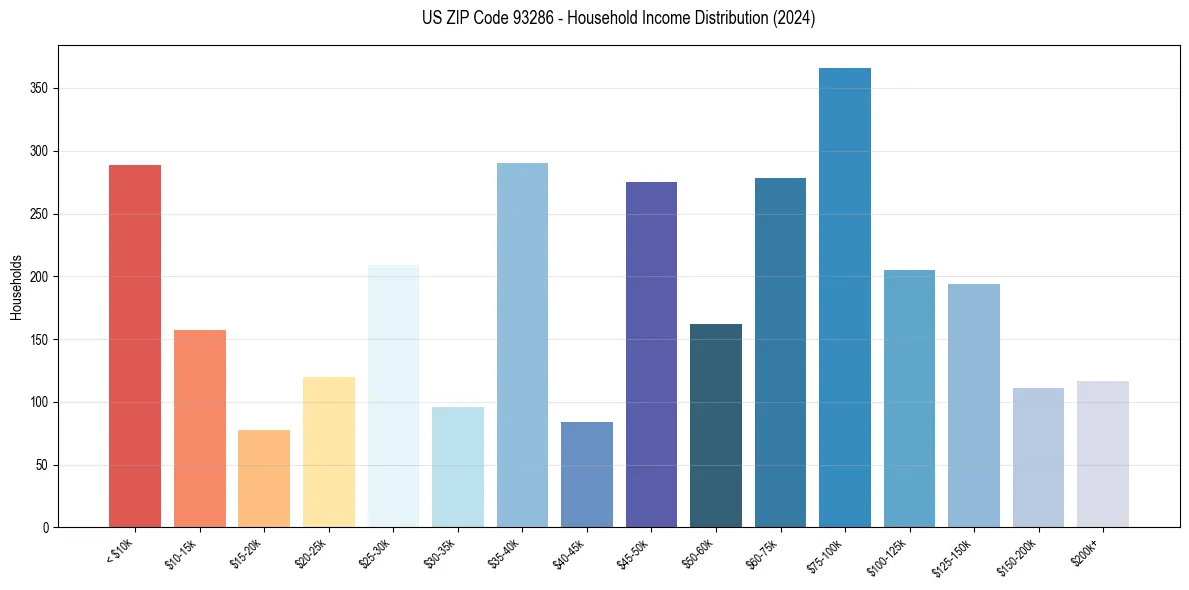 Income Distribution for 
