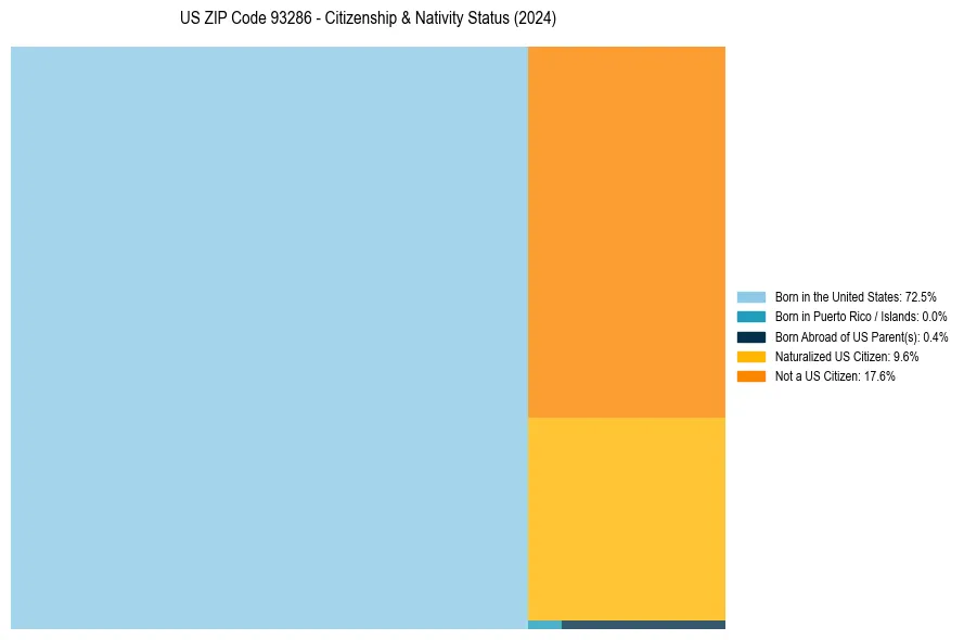 Nativity Treemap for 