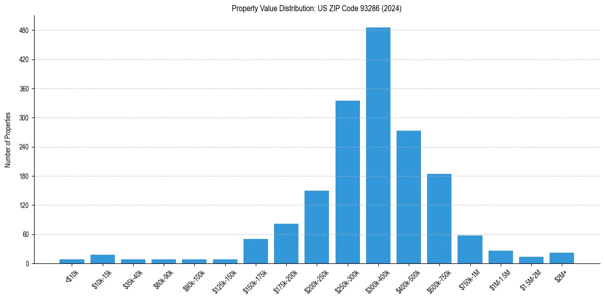 Value Distribution for 