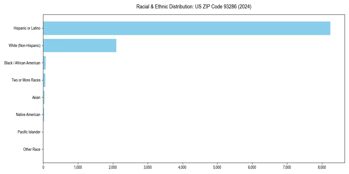 Bar chart showing racial distribution in  for 2024