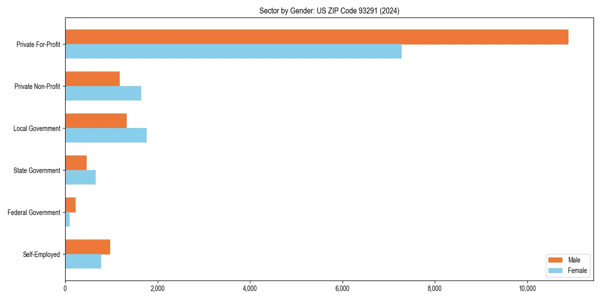 Employment sector breakdown by gender in 