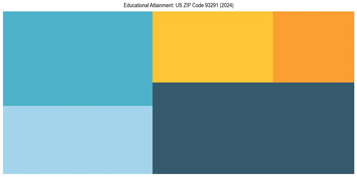 Education Treemap for  in 2024