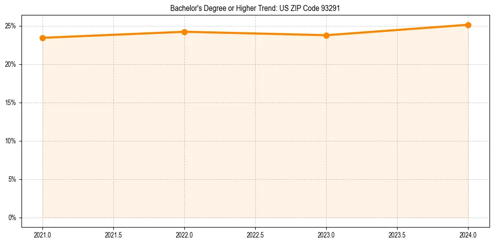 Trend chart showing bachelor degree growth in 