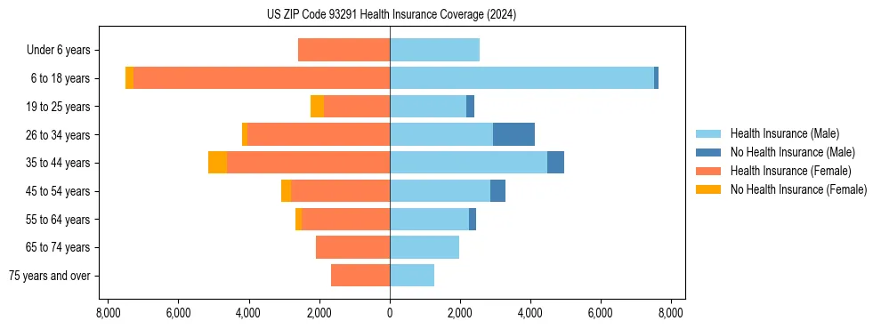 Health insurance pyramid for US ZIP Code 93291