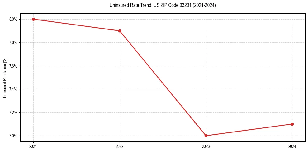 Uninsured trend chart for US ZIP Code 93291