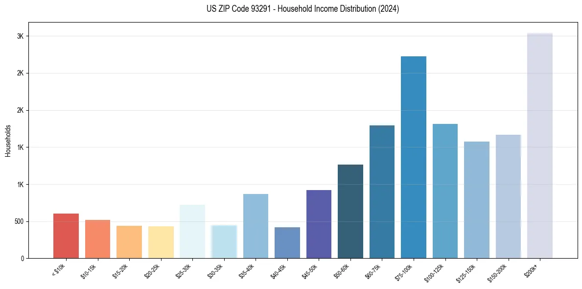 Income Distribution for 