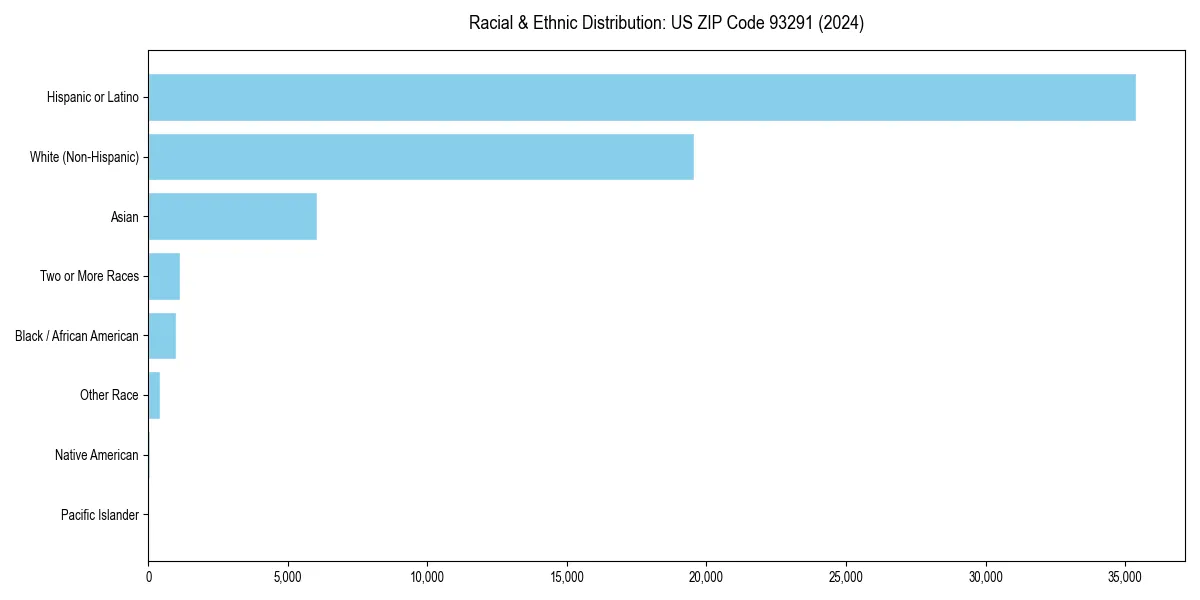 Bar chart showing racial distribution in  for 2024