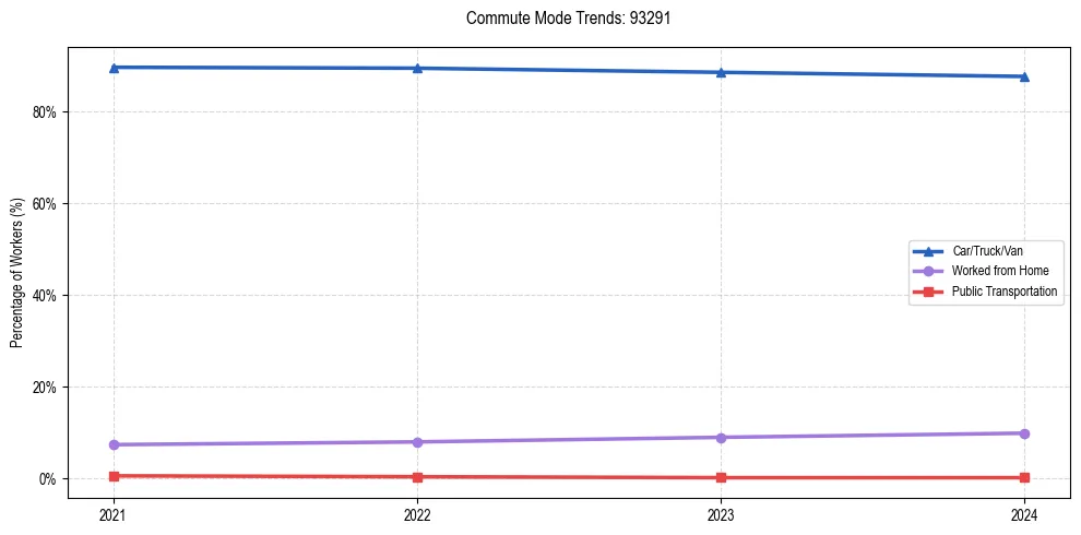 Transportation trends in US ZIP Code 93291