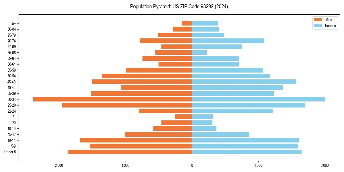 Population pyramid for 