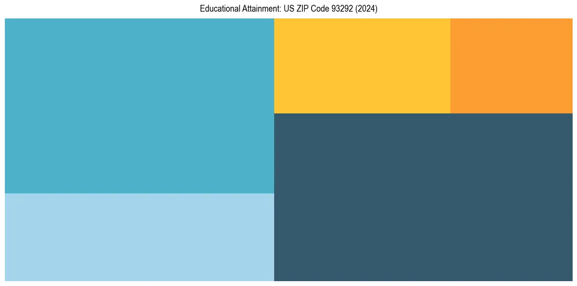 Education Treemap for  in 2024