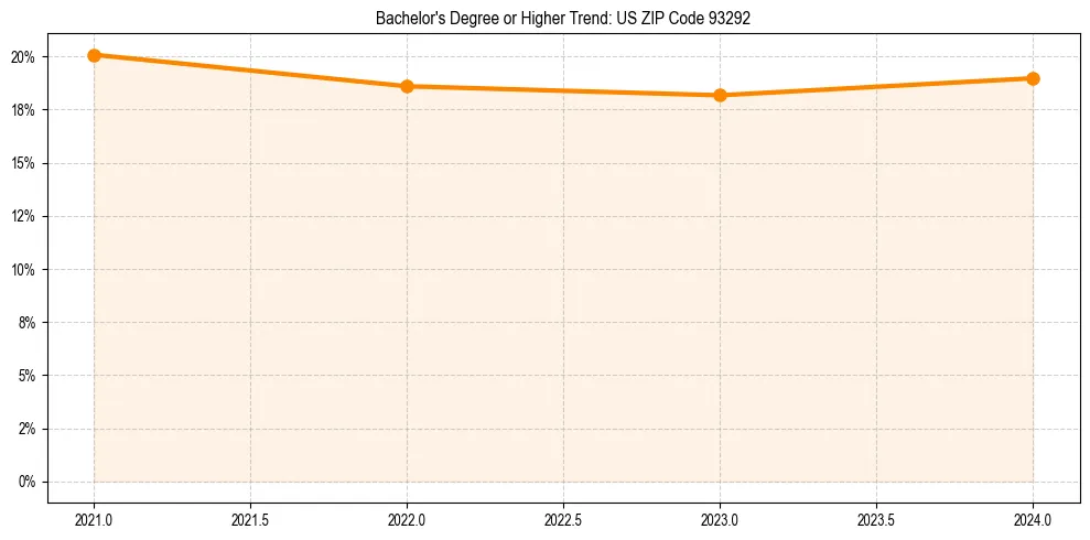 Trend chart showing bachelor degree growth in 