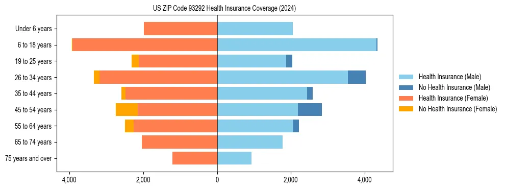 Health insurance pyramid for US ZIP Code 93292