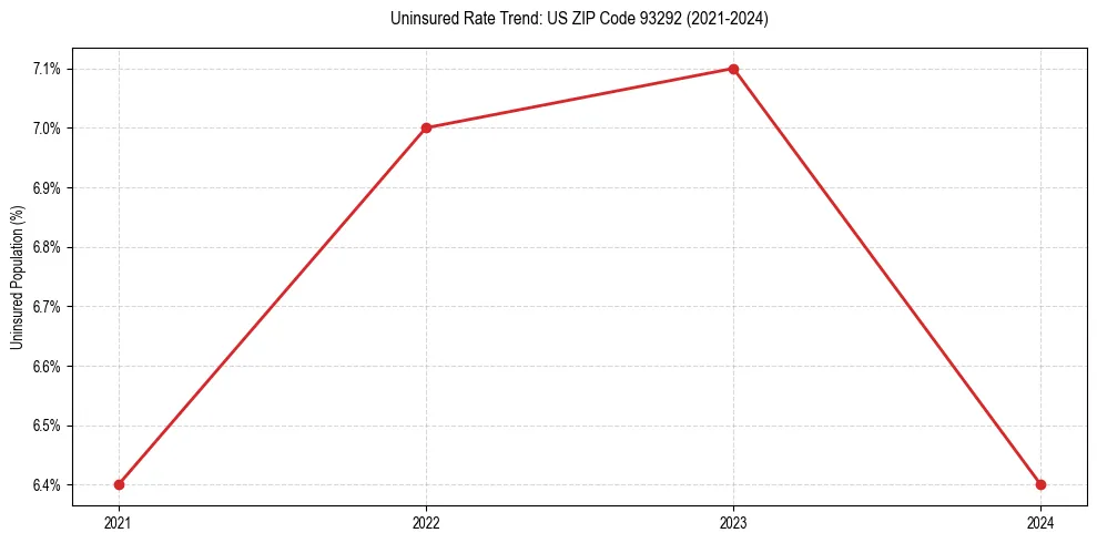 Uninsured trend chart for US ZIP Code 93292