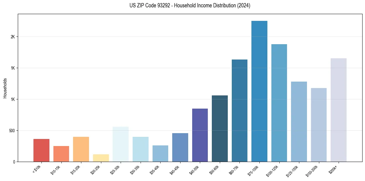 Income Distribution for 