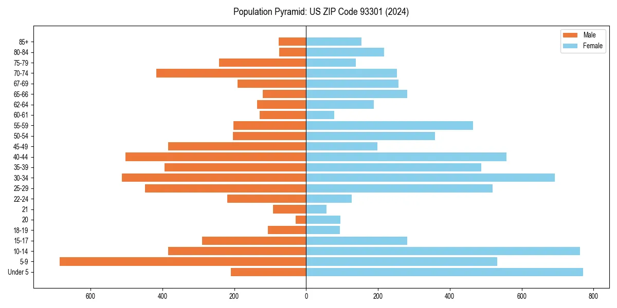 Population pyramid for 
