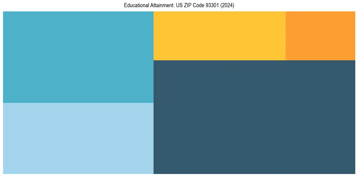 Education Treemap for  in 2024