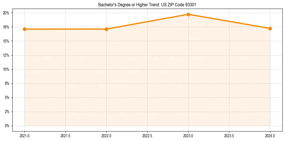 Trend chart showing bachelor degree growth in 
