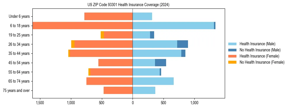 Health insurance pyramid for US ZIP Code 93301