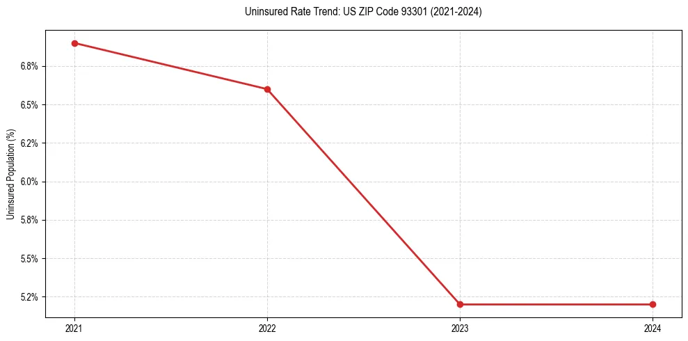 Uninsured trend chart for US ZIP Code 93301