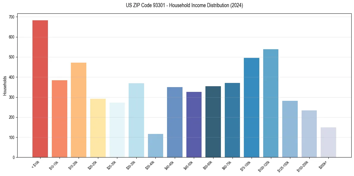 Income Distribution for 