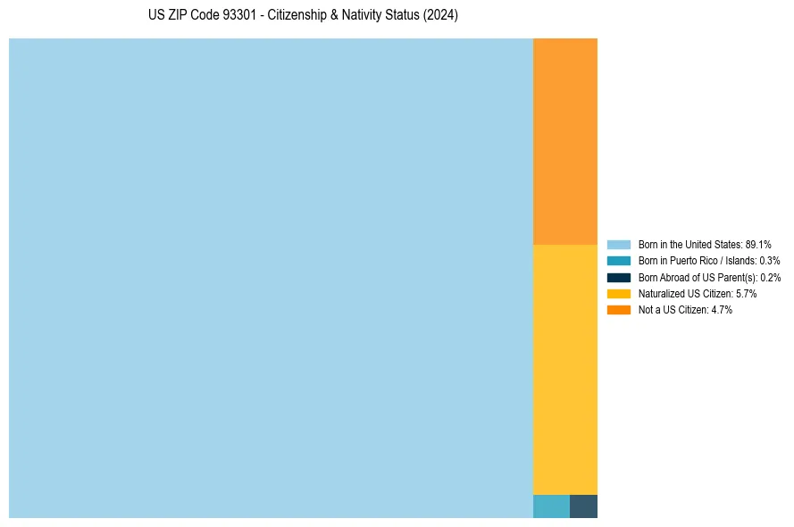Nativity Treemap for 