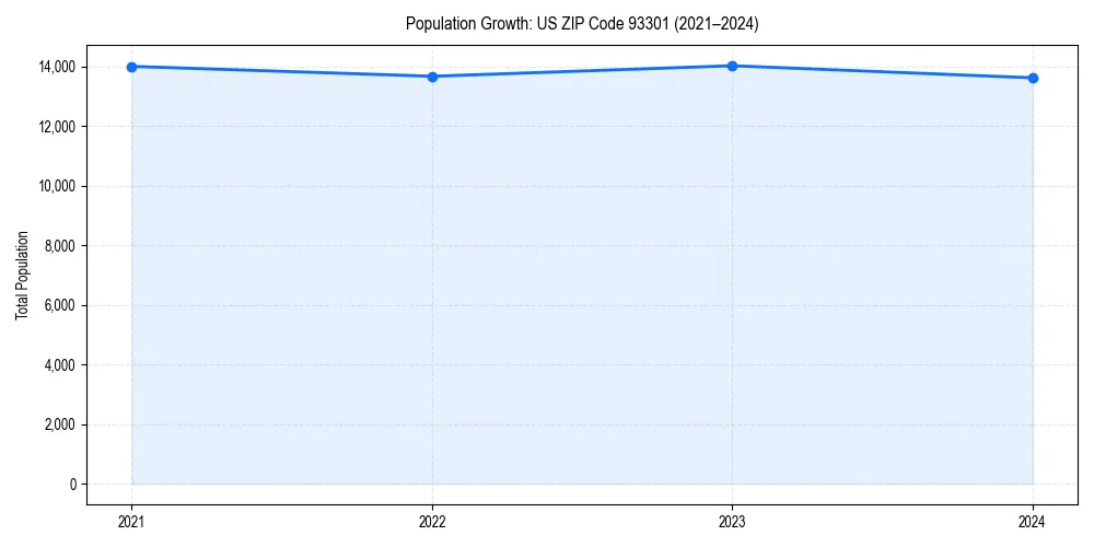 Population trends in 