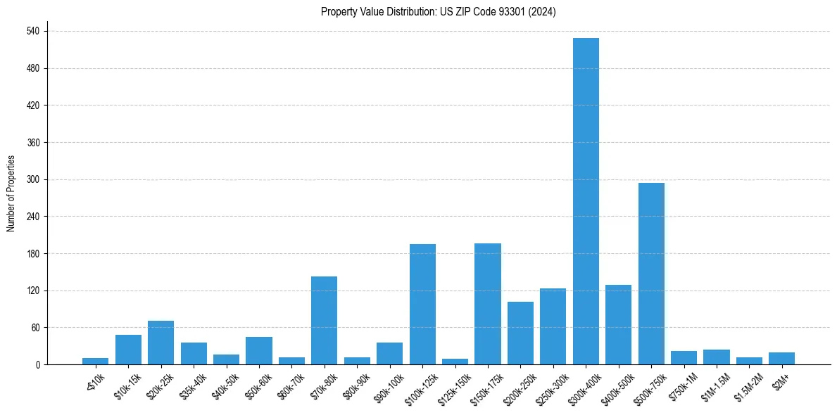 Value Distribution for 