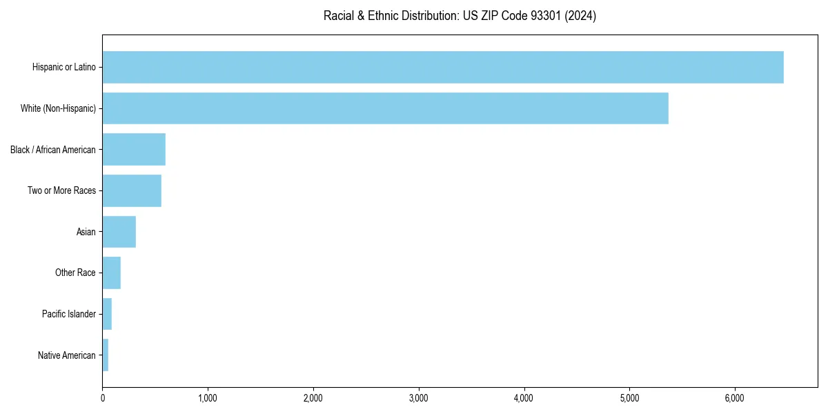 Bar chart showing racial distribution in  for 2024