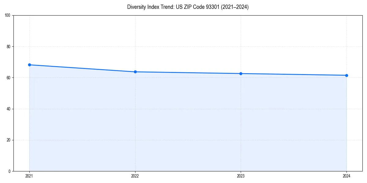 Line chart showing diversity index trends for 