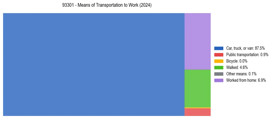 Commute modes in US ZIP Code 93301