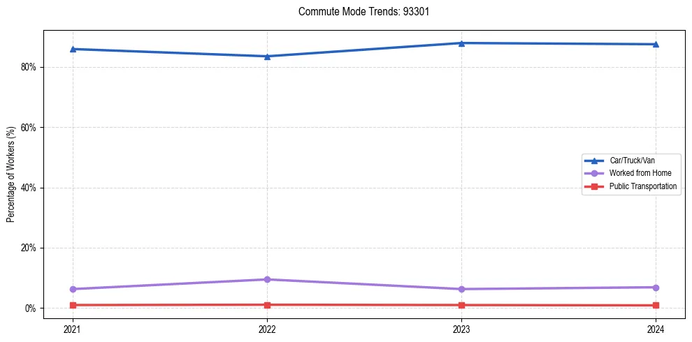 Transportation trends in US ZIP Code 93301