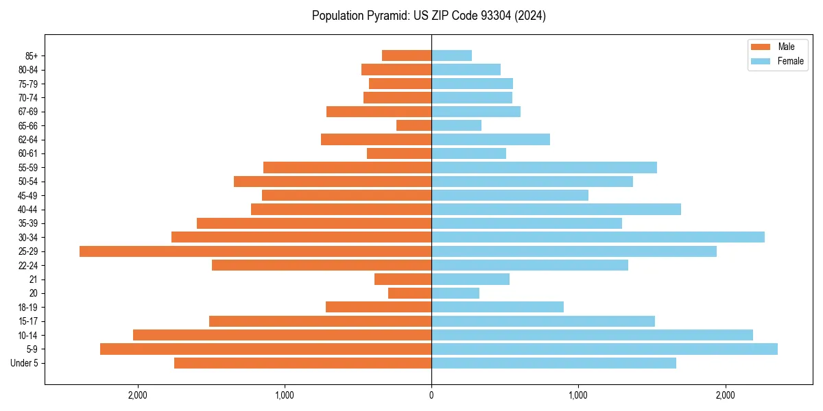 Population pyramid for 