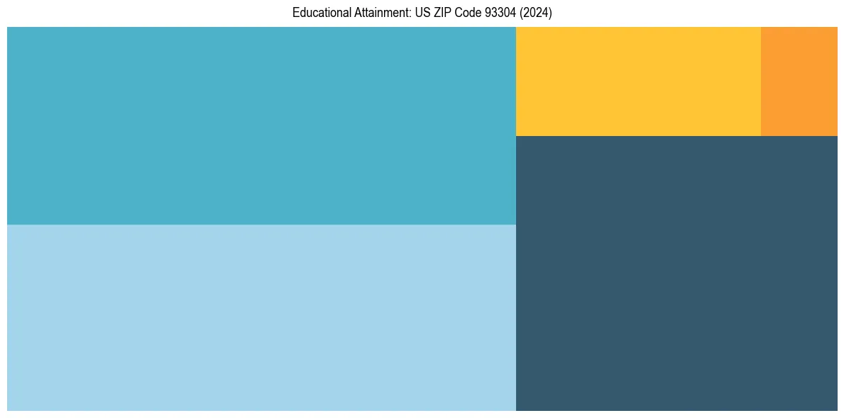 Education Treemap for  in 2024